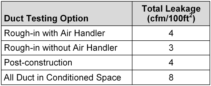 Total Leakage Limits Table