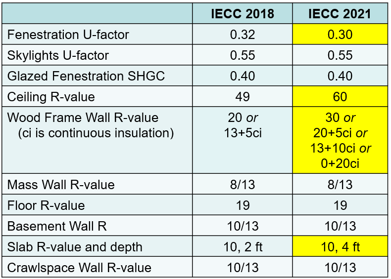 Zone 4 IECC Requirements
