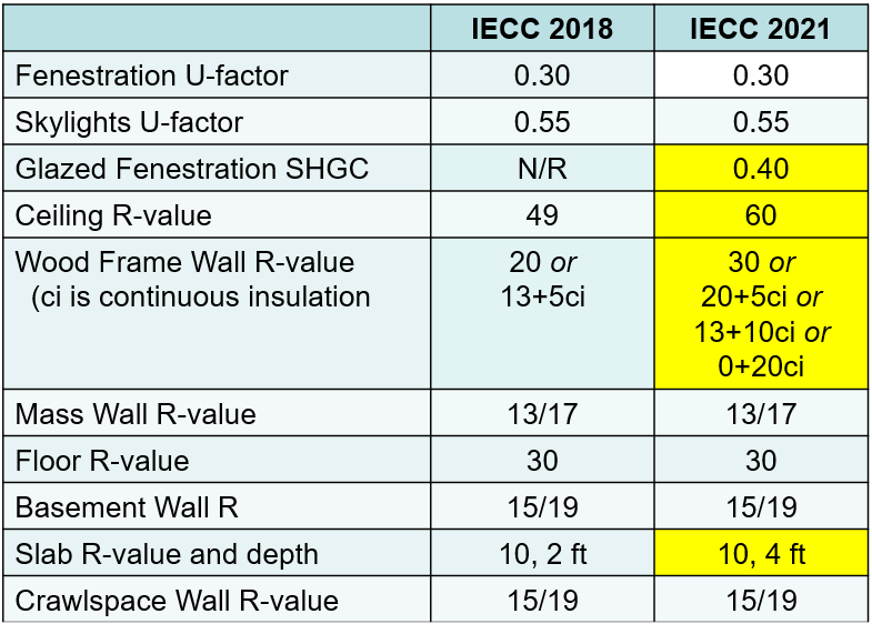 Zone 5 IECC Requirements