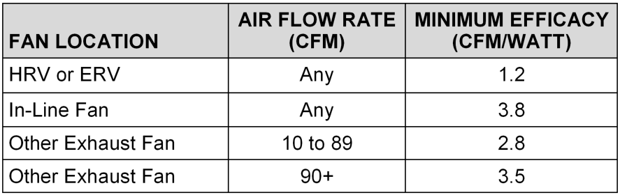 2015 IECC Required Fan Efficiency